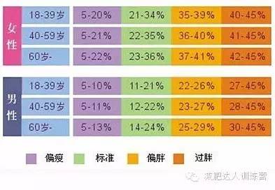 男女正常體脂表 男女正常體脂表